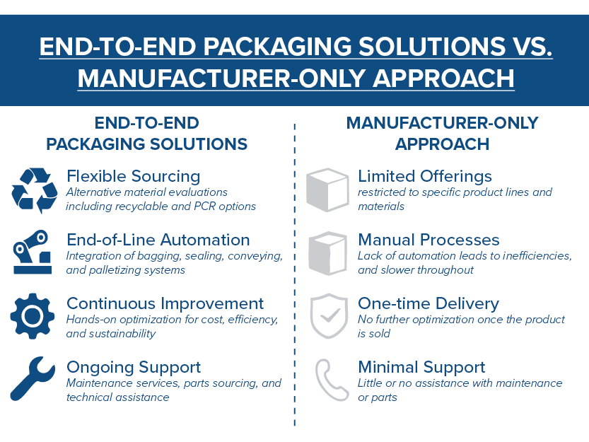 end-to-end packaging solutions vs. manufacturing only approach graphic