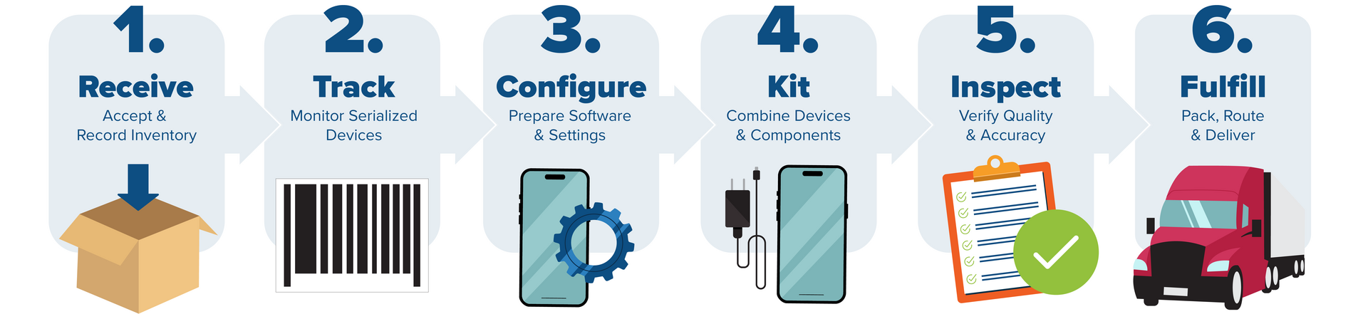Device Kitting & Fulfillment Infographic