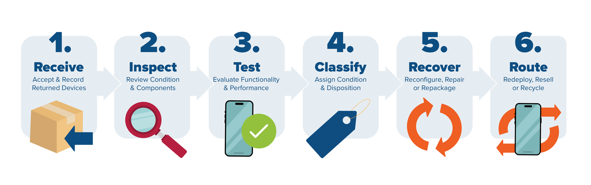 Device Returns & Dispositioning Infographic
