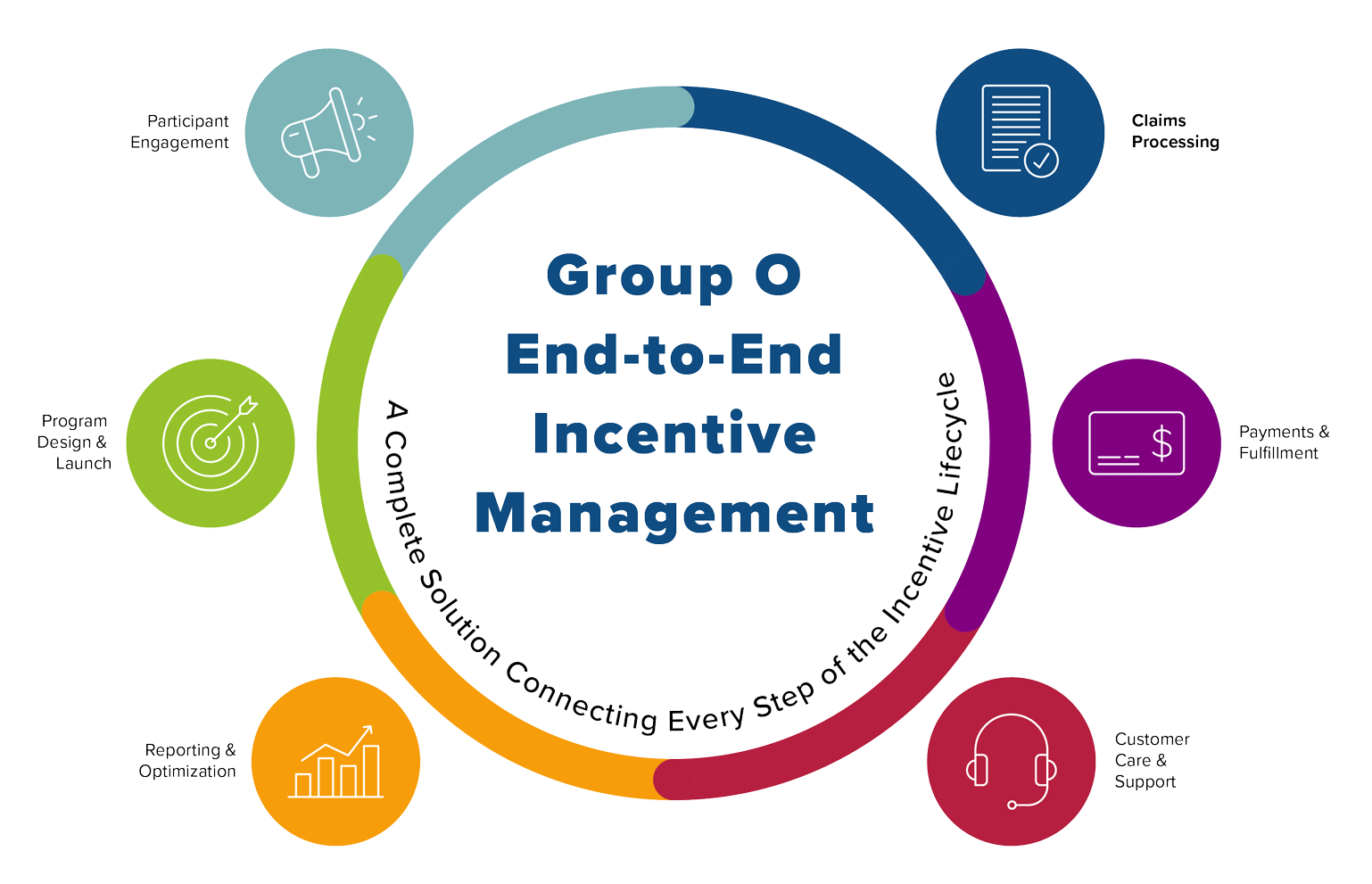 Claims Processing Incentive Marketing Process Graphic